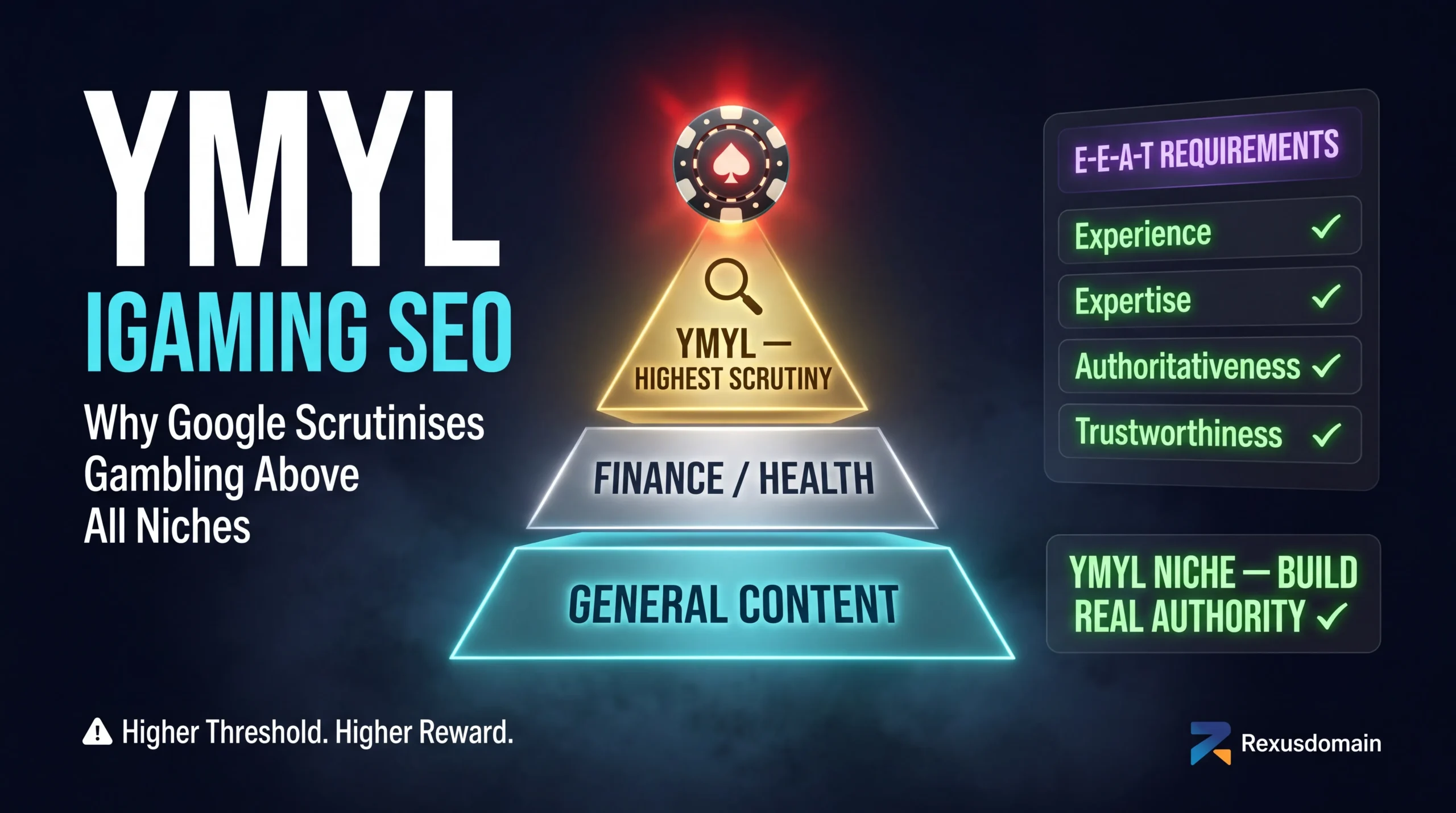 iGaming classified as YMYL — highest Google scrutiny for ranking authority