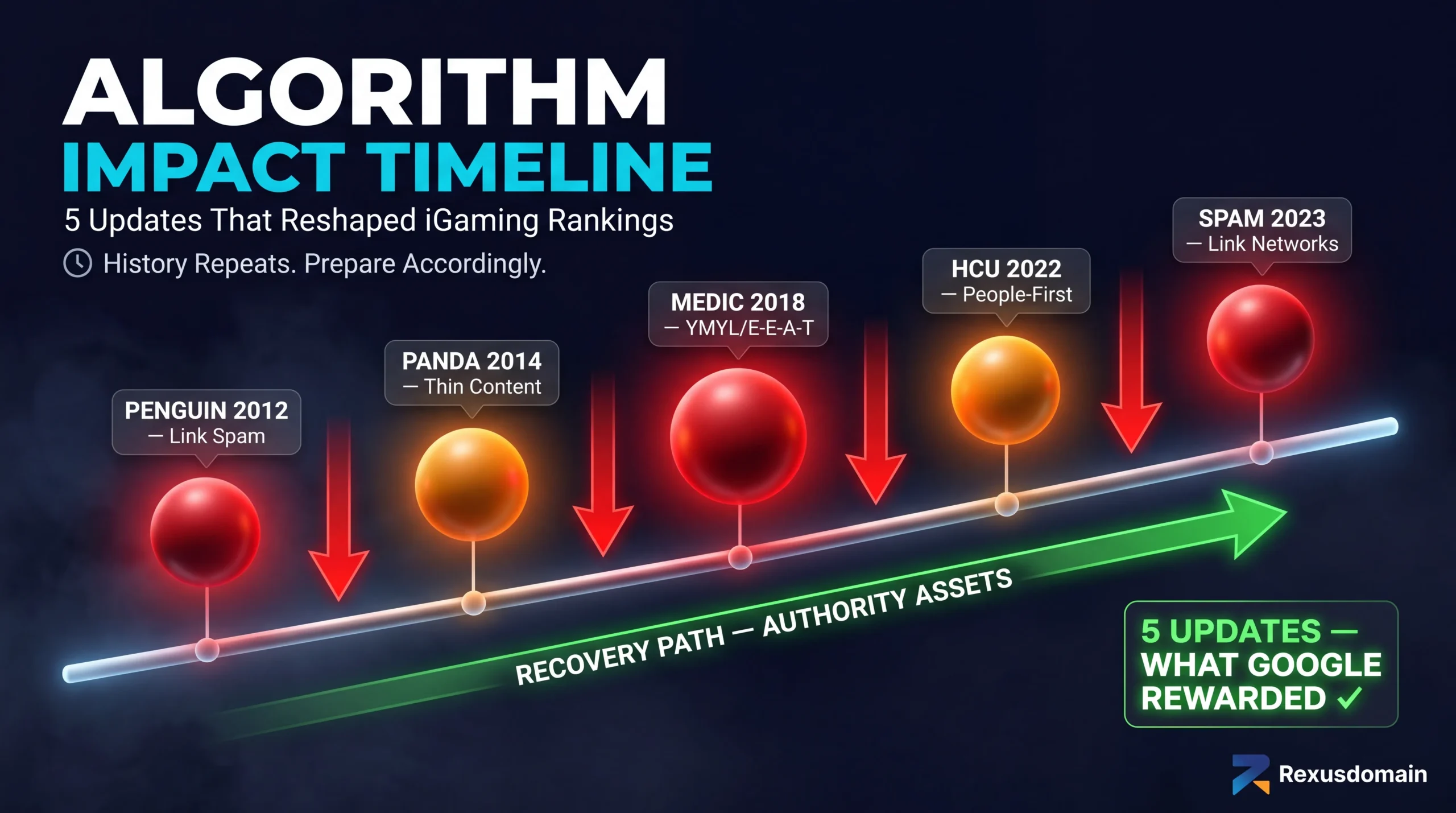 Timeline of 5 Google algorithm updates that reshaped iGaming SEO rankings