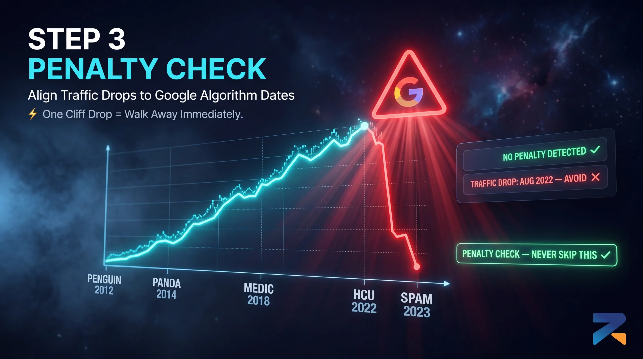 Checking aged domain for Google penalties — traffic drop aligned with algorithm update