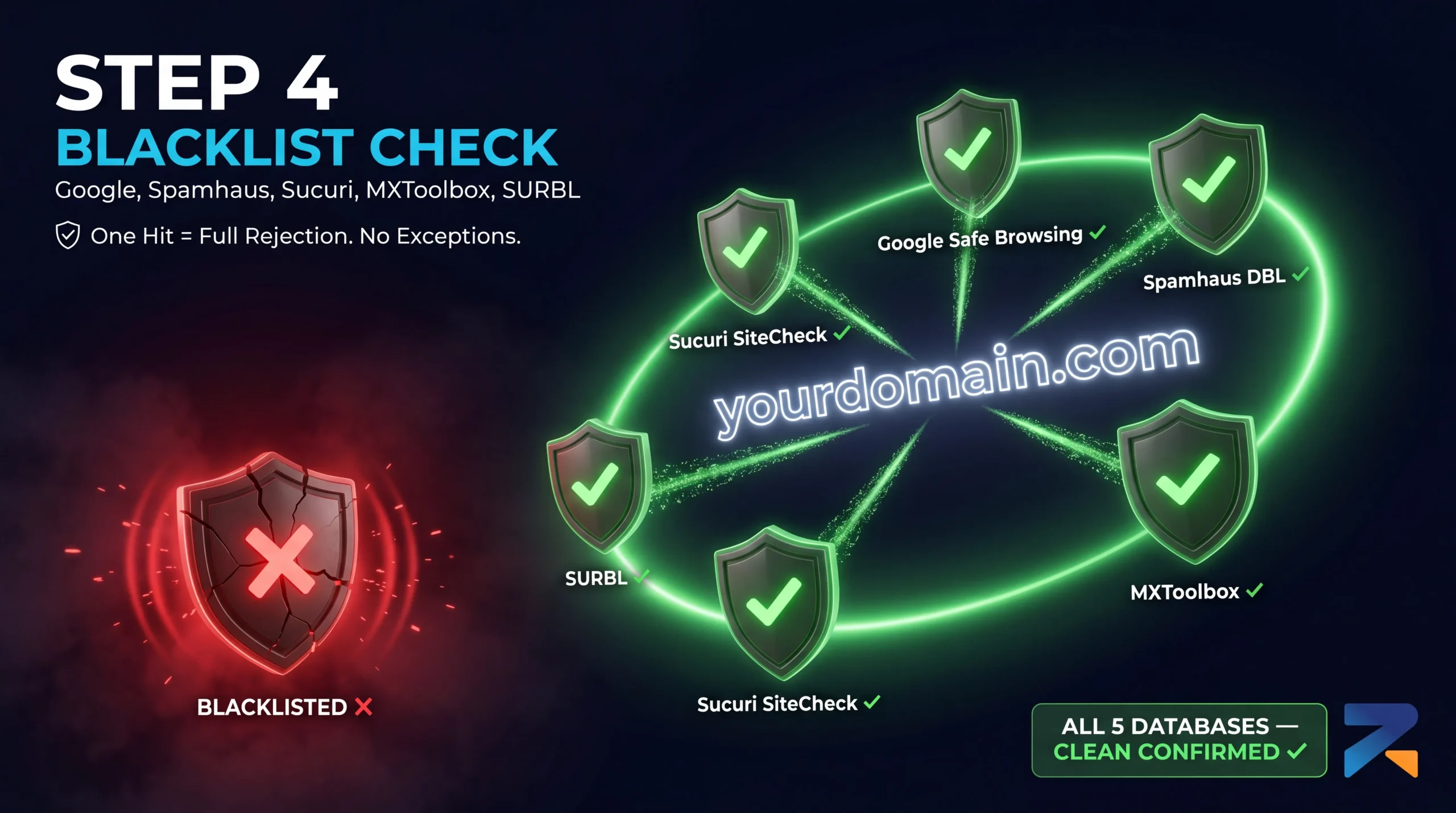 Verifying aged domain against Google Safe Browsing and spam blacklists