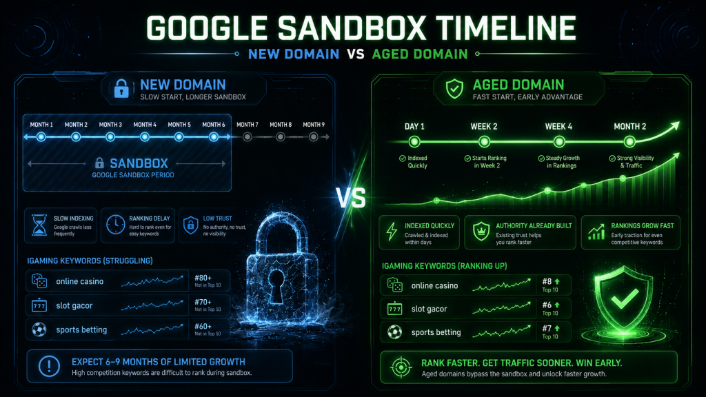 Google sandbox bypass comparison using aged domain for iGaming SEO ranking timeline