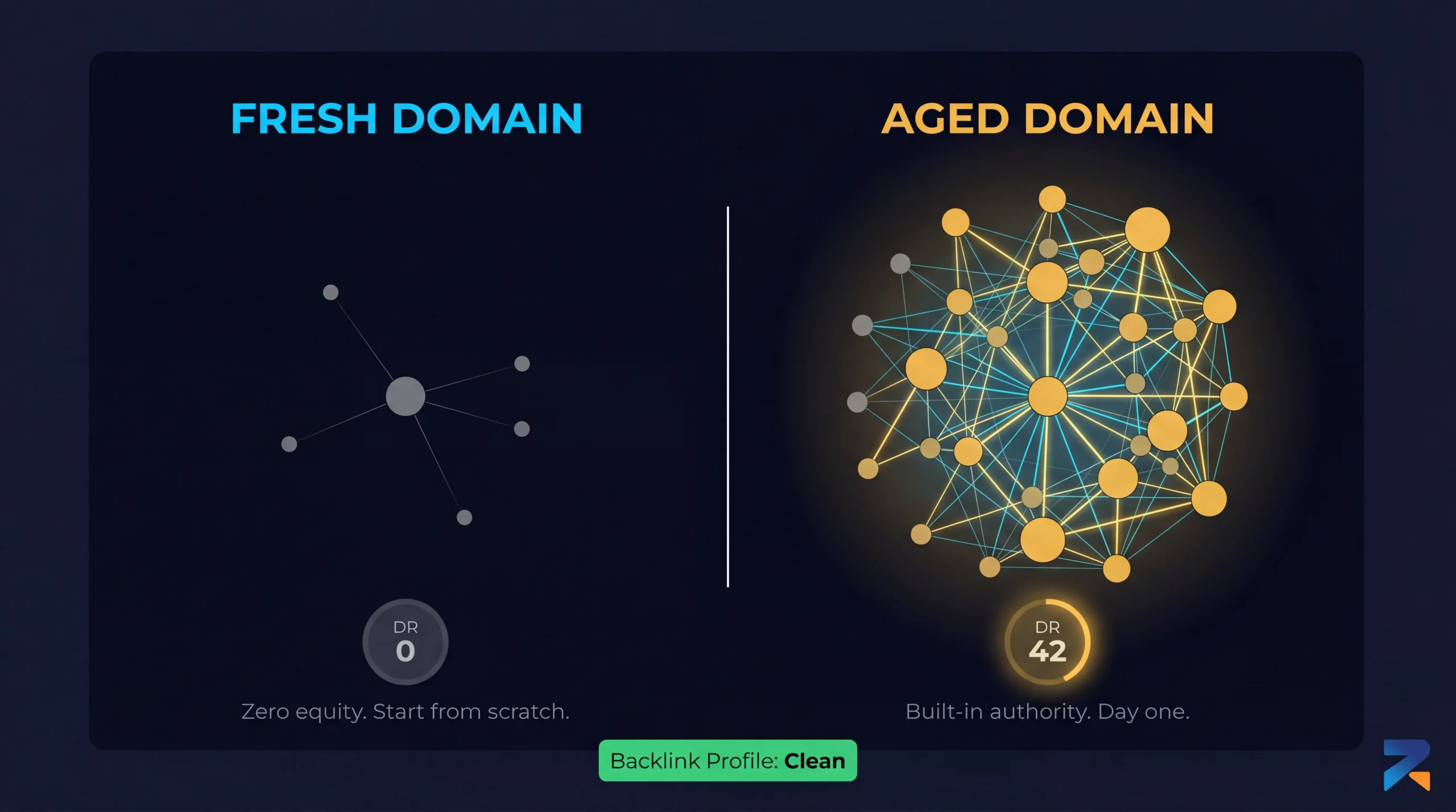 Backlink node graph comparison showing aged domain with established referring domains vs empty fresh domain profile for iGaming SEO