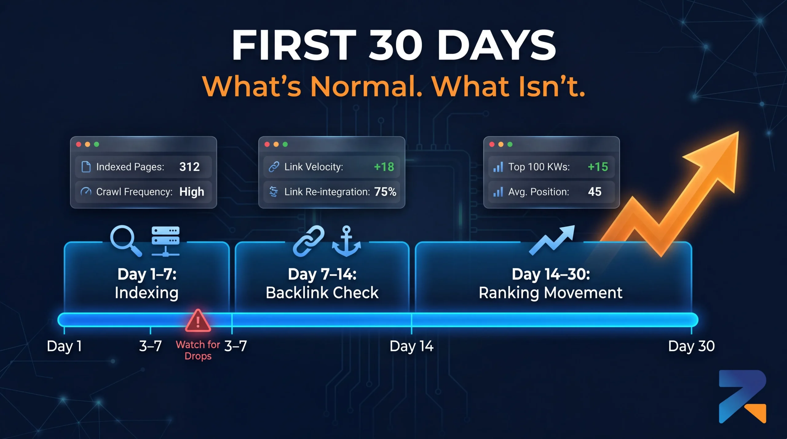 30-day monitoring timeline after deploying an iGaming money site on an aged domain