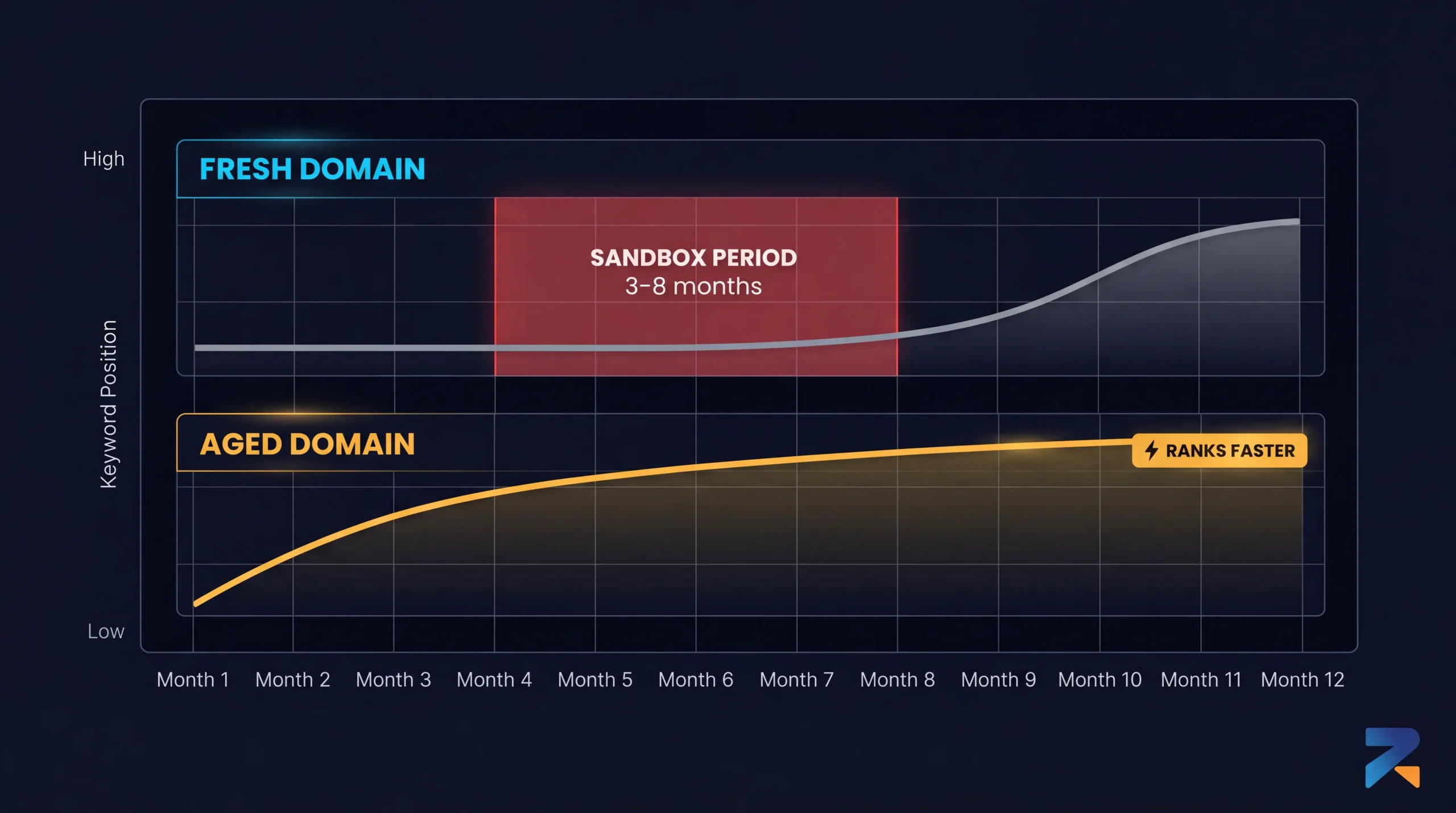 Ranking timeline comparison showing aged domain bypassing Google sandbox vs fresh domain 3–8 month delay in iGaming SEO 