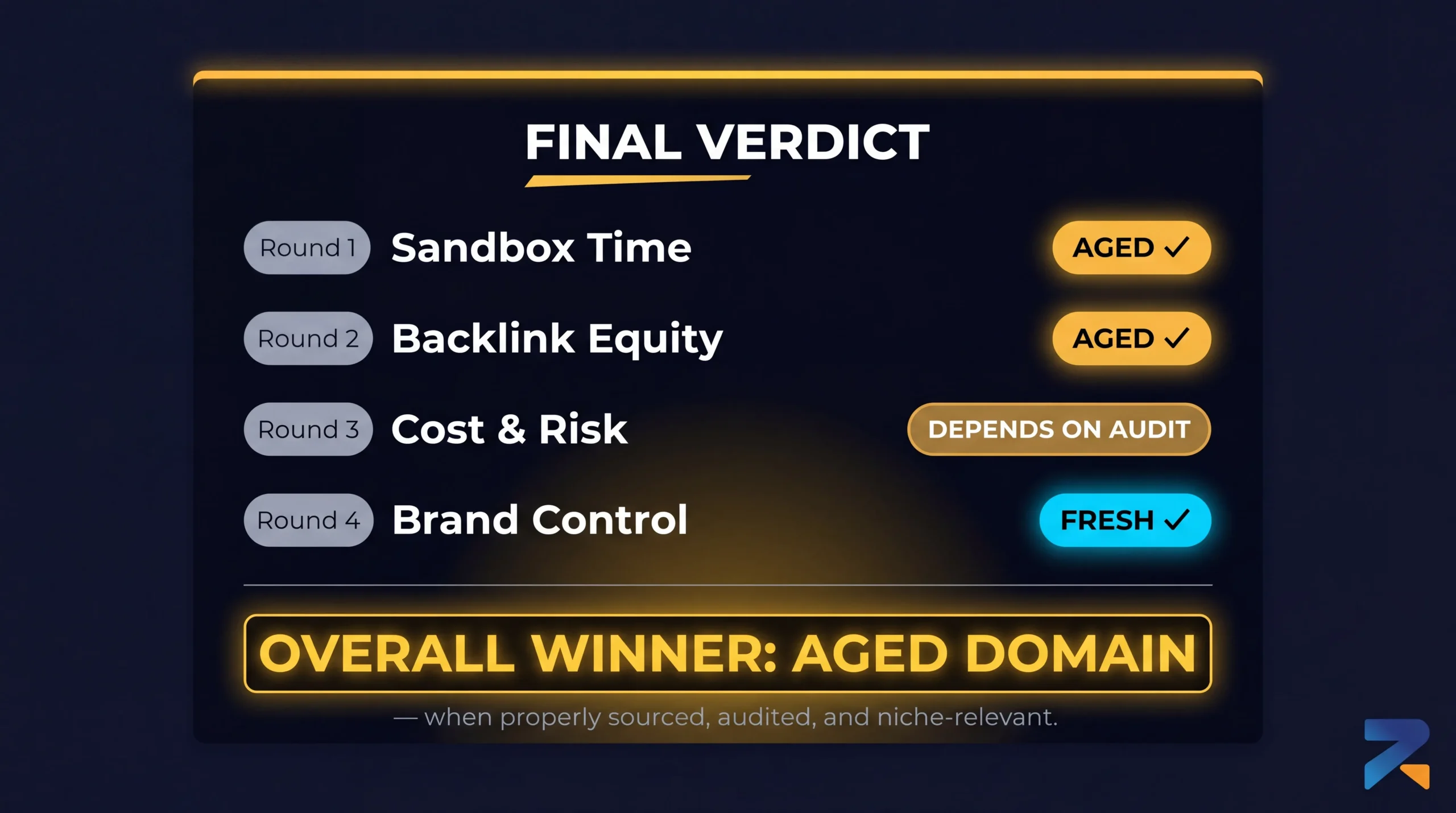 Final scorecard verdict comparing aged domain vs fresh domain across four iGaming SEO rounds with overall winner declaration 