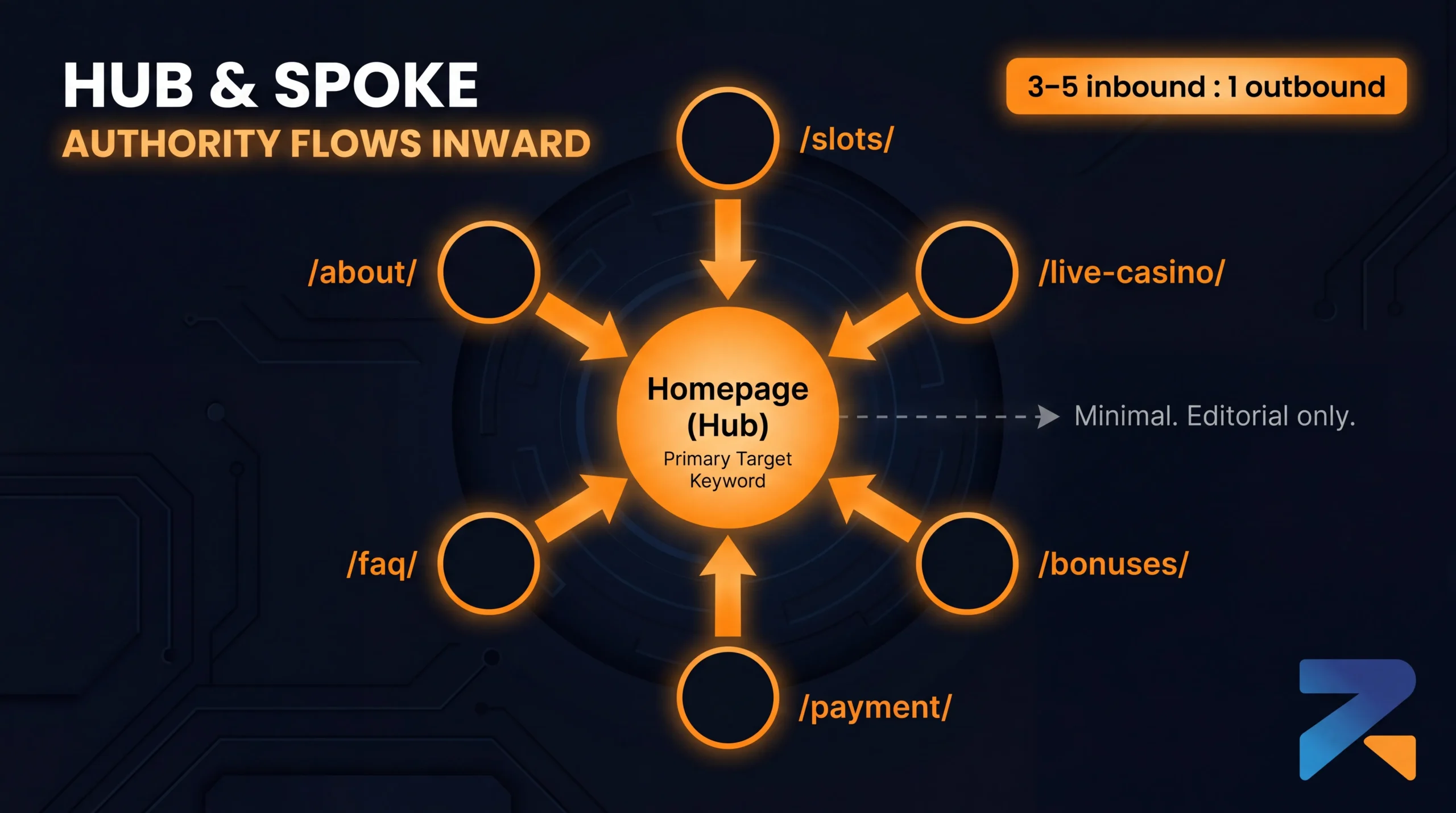Hub-and-spoke internal linking model for iGaming money sites — spoke pages push authority back to the hub homepage