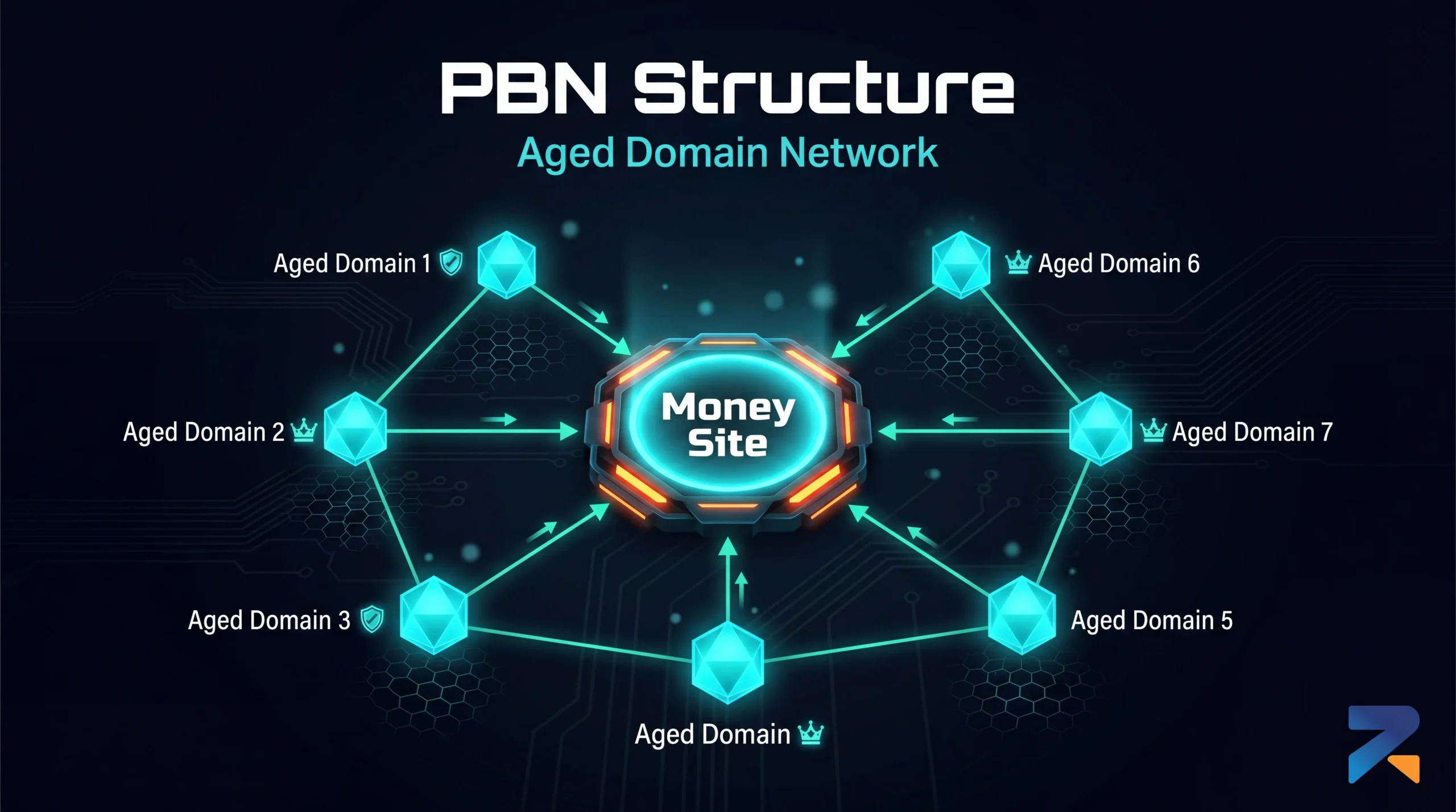 PBN link structure using aged domains for iGaming SEO — network of authoritative sites pointing to money site