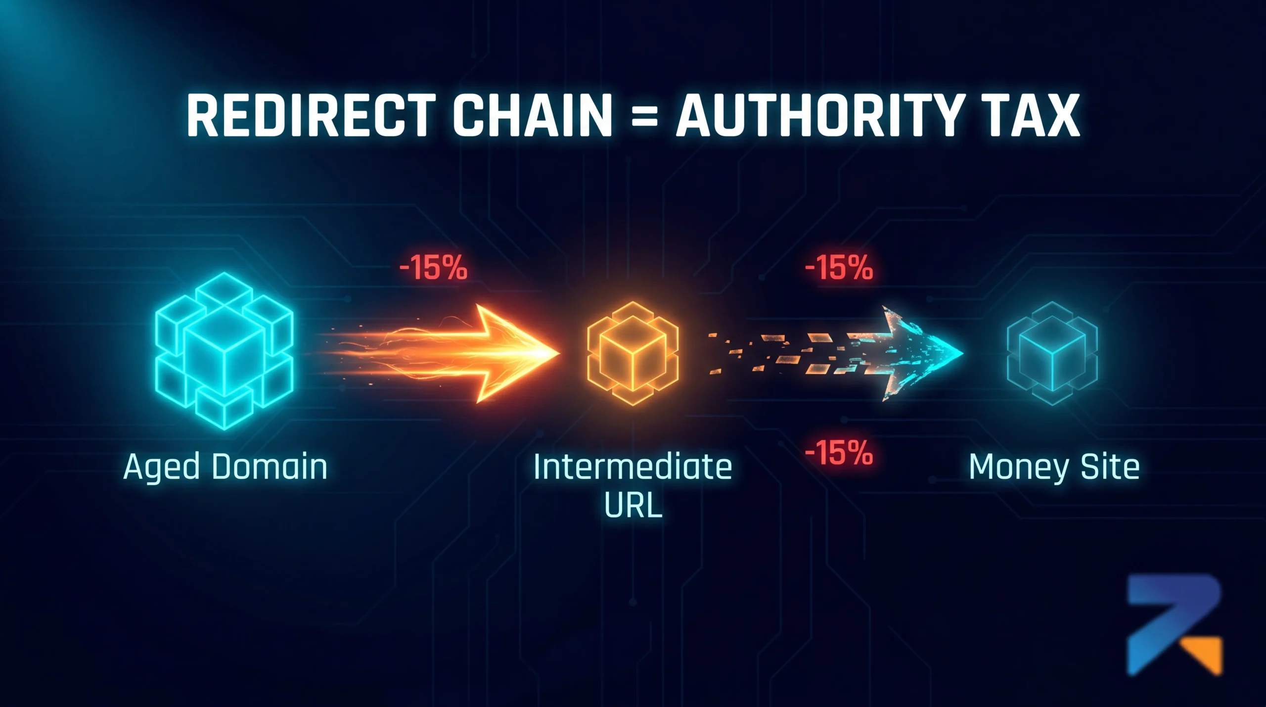Redirect chain showing authority equity loss per hop from aged domain to iGaming money site