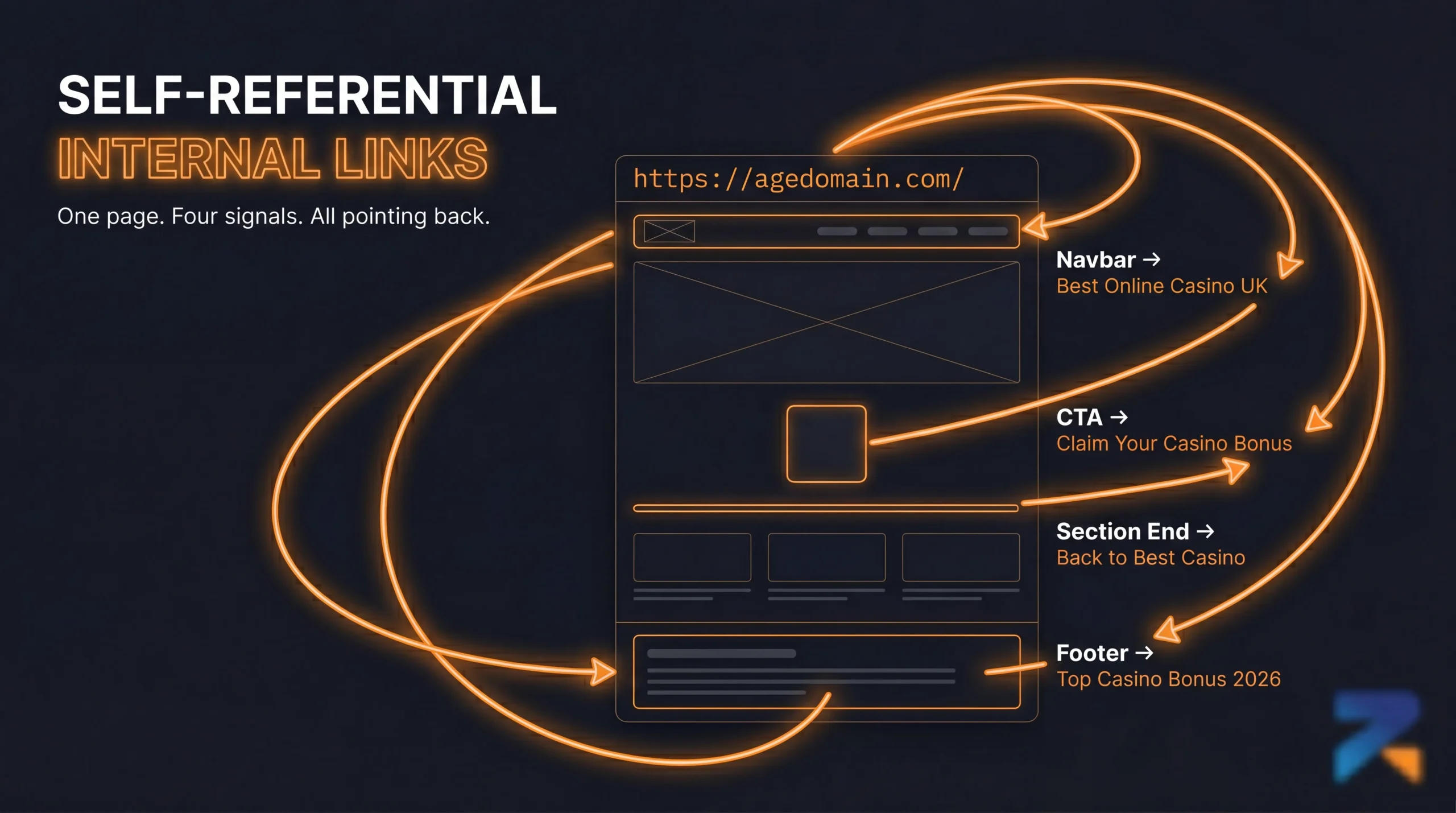 Self-referential internal links on a single-page iGaming money site — navbar, footer, CTA, and section anchors all pointing back to the root URL