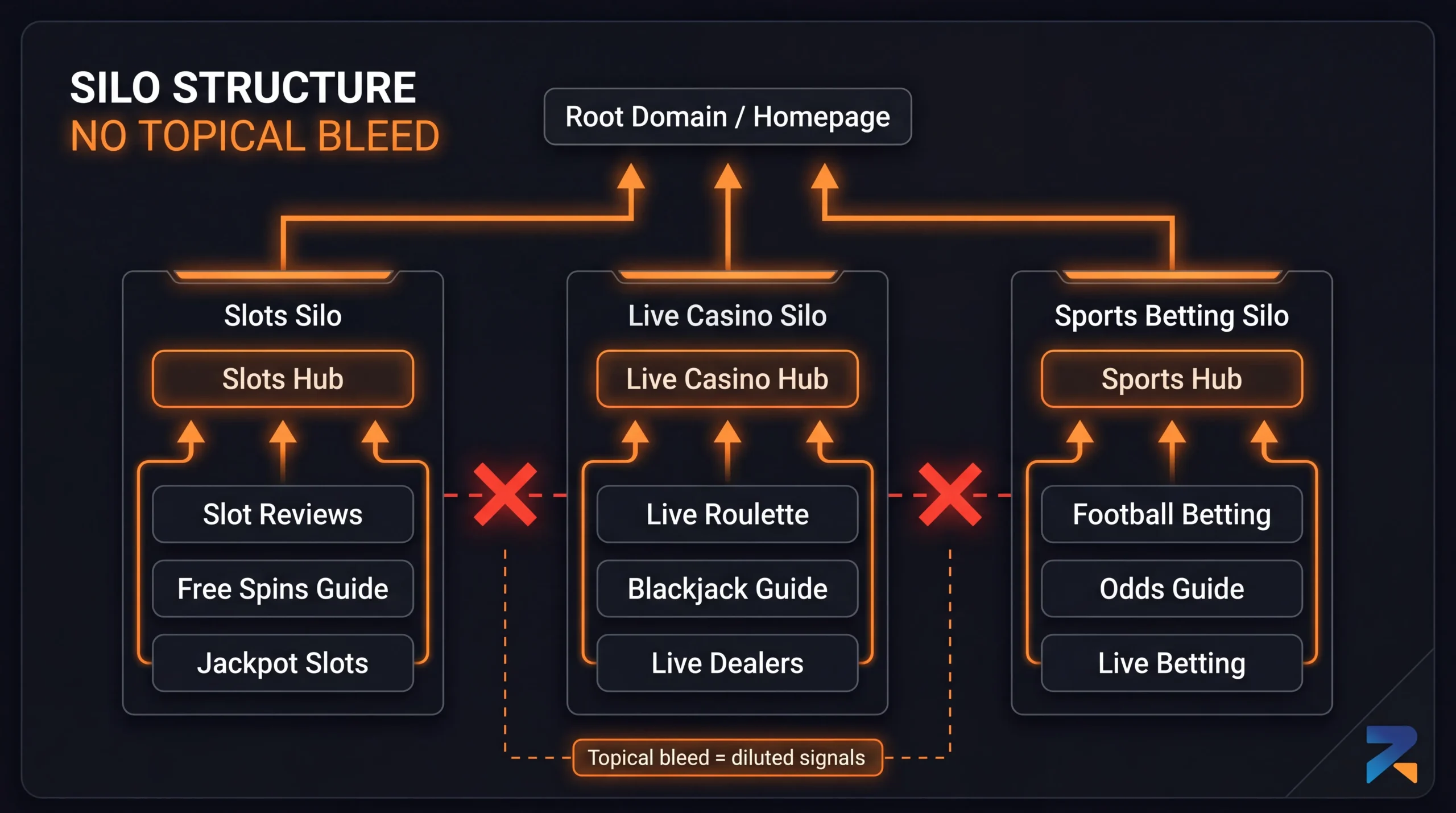 Silo structure for iGaming affiliate sites — slots, live casino, and sports betting kept in separate topical clusters to prevent authority bleed