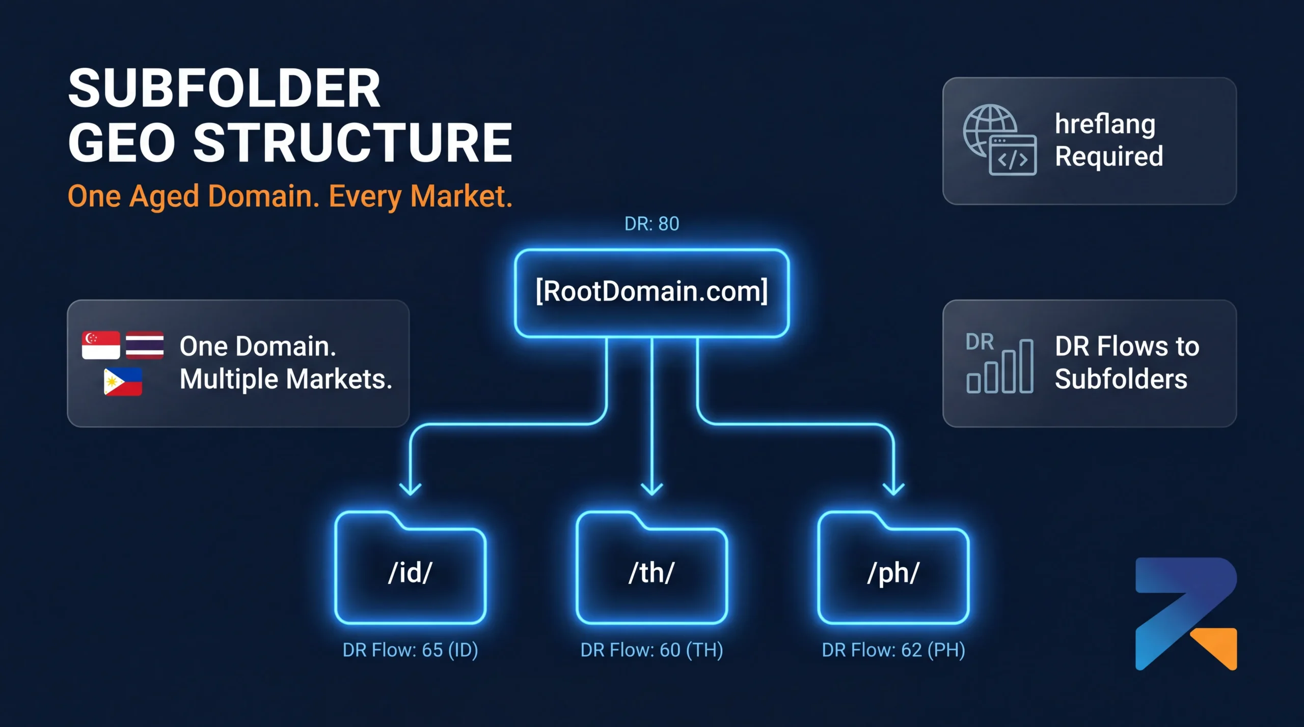 Subfolder geo structure for multi-market iGaming targeting on a single aged domain