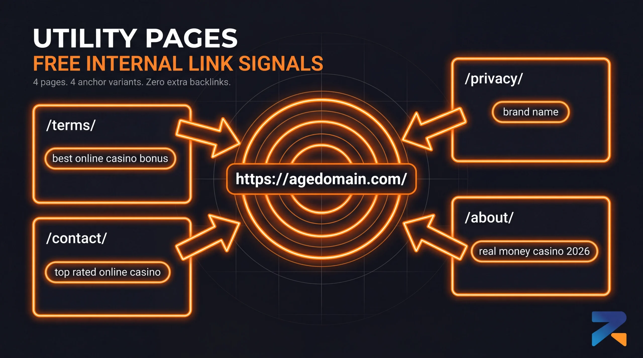Utility pages linking back to iGaming money site homepage with keyword anchor text — terms, privacy, contact, about pages as internal link signals