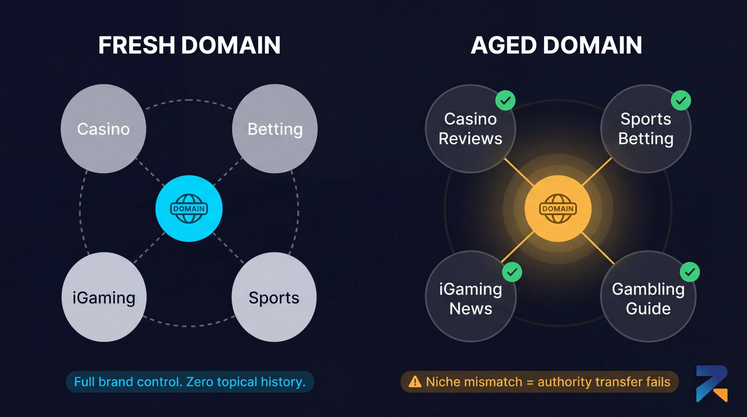 Decision checklist showing three scenarios where a fresh domain is the smarter choice for iGaming SEO affiliates 