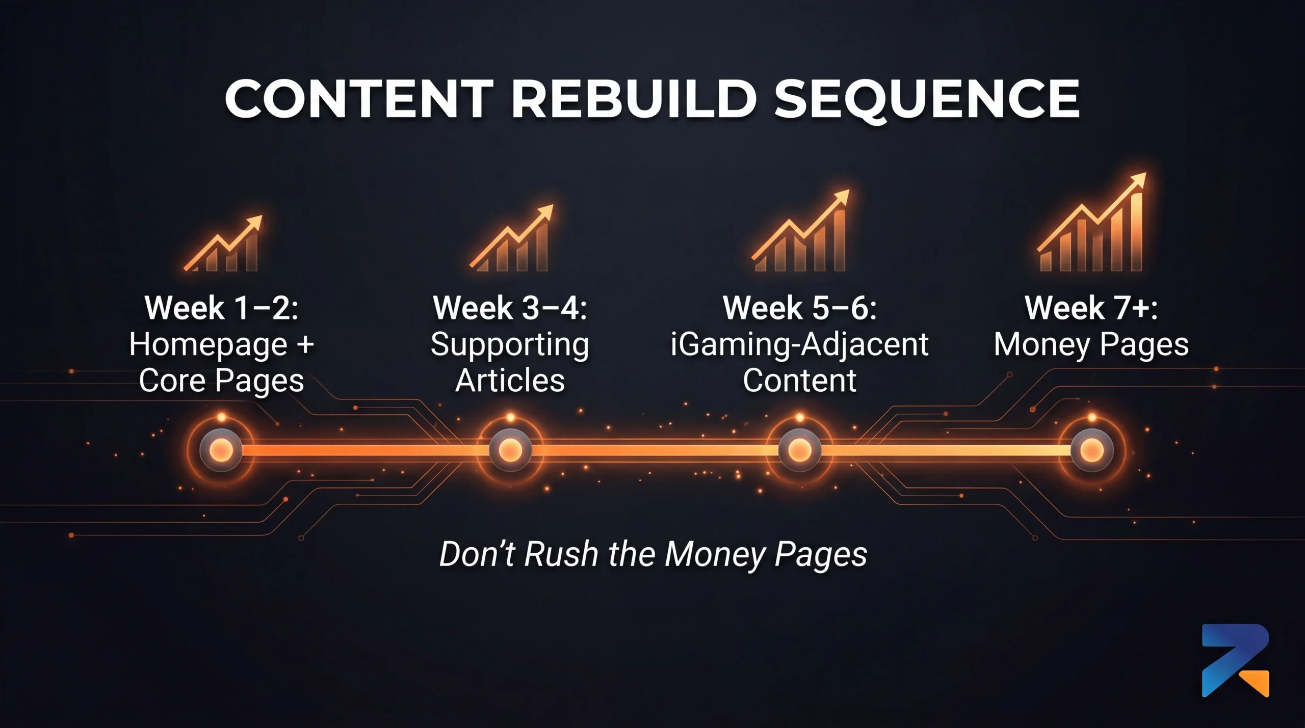 Staged content publishing timeline for rebuilding an aged domain in iGaming SEO