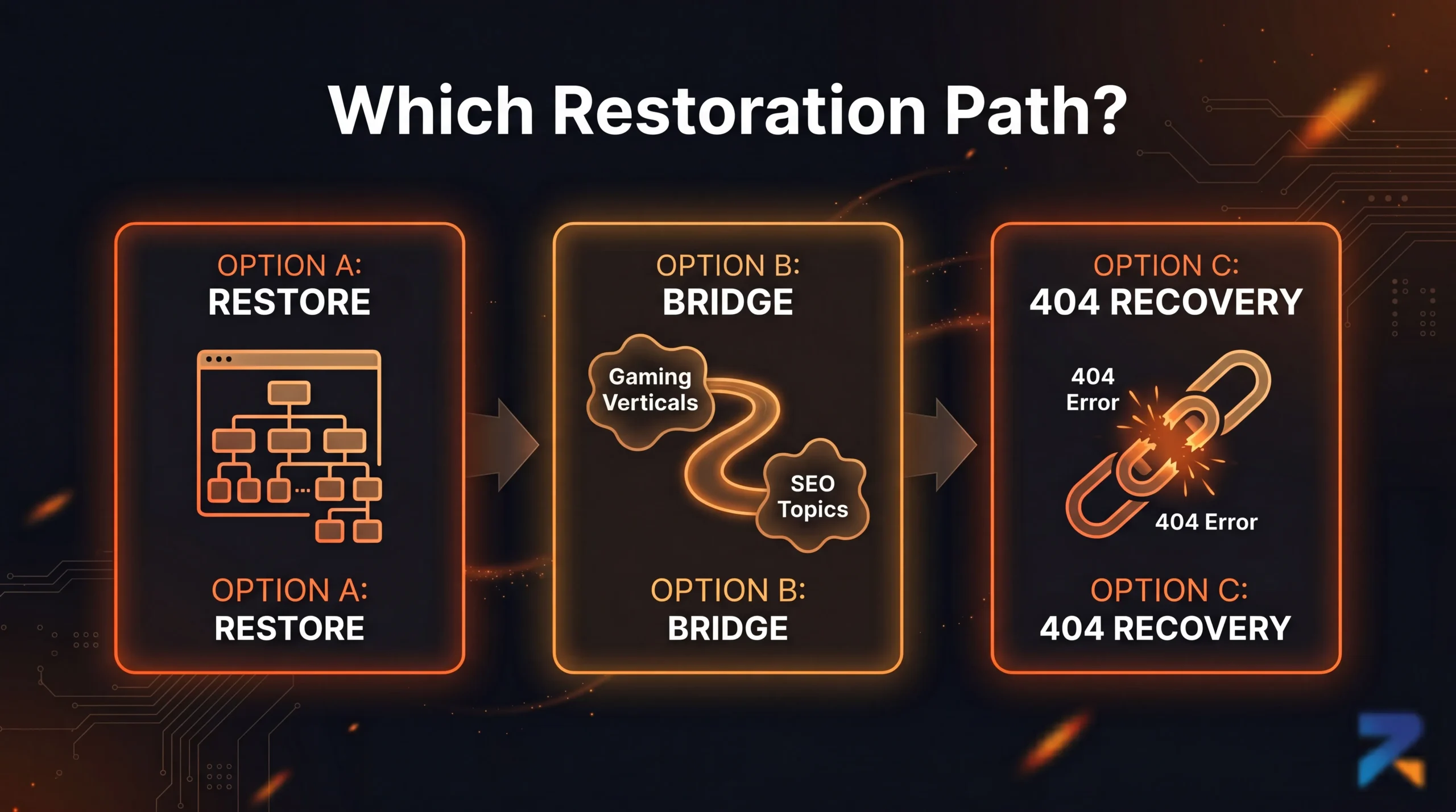 Three content restoration options for aged domains in iGaming — restore, bridge, or 404 recovery