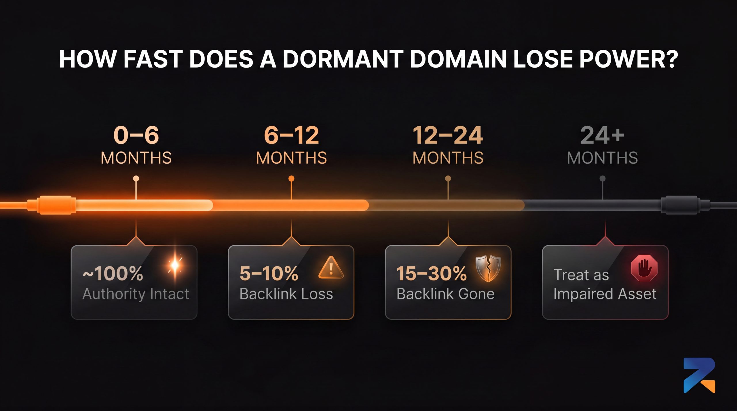 Aged domain dormancy timeline — how link equity decays at 6, 12, and 24 months for iGaming SEO