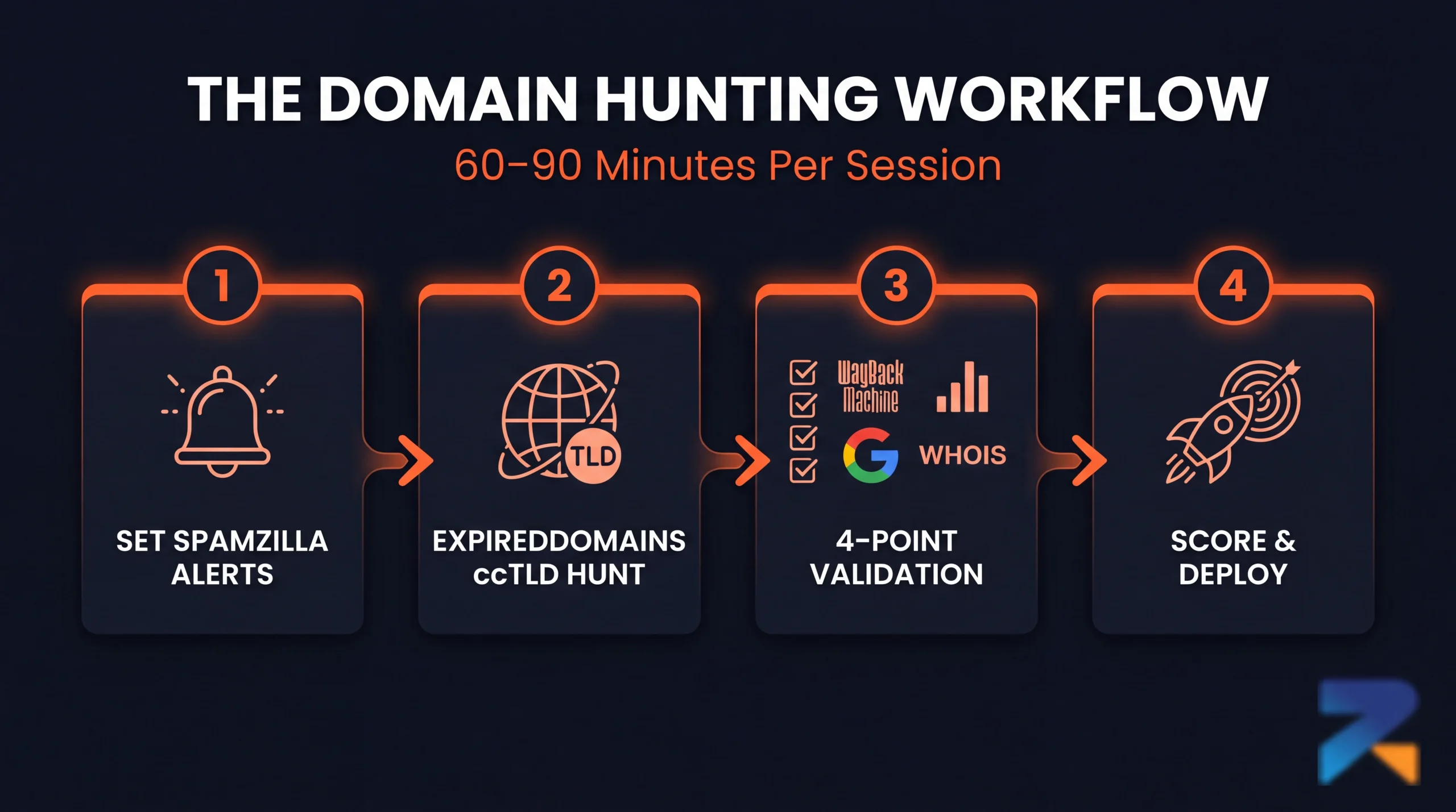 4-step aged domain hunting workflow using Spamzilla and ExpiredDomains.net for iGaming SEO — alert setup, ccTLD sourcing, validation, and scoring