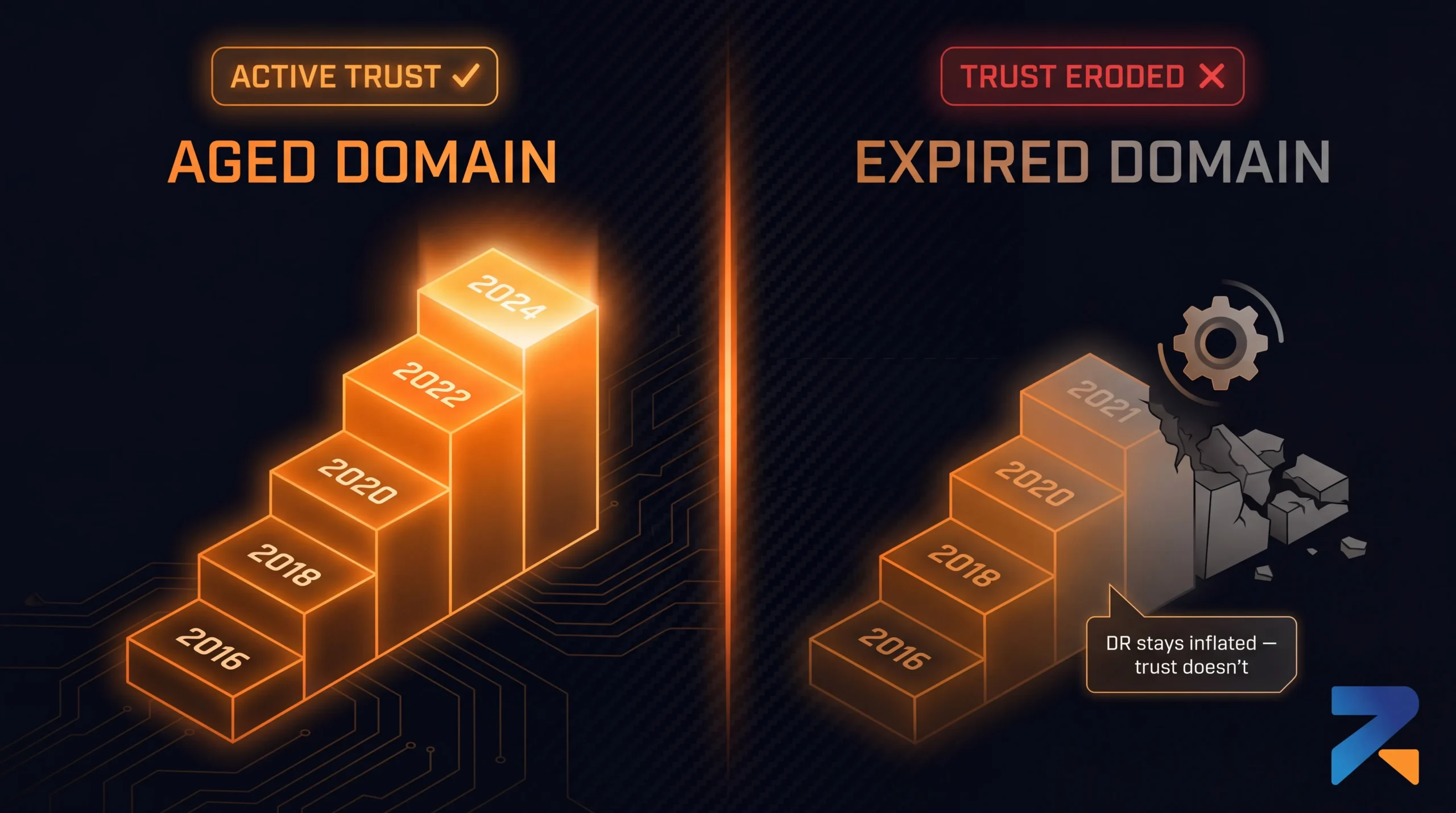 Trust accumulation on aged domain vs eroded trust history on expired domain — iGaming SEO comparison