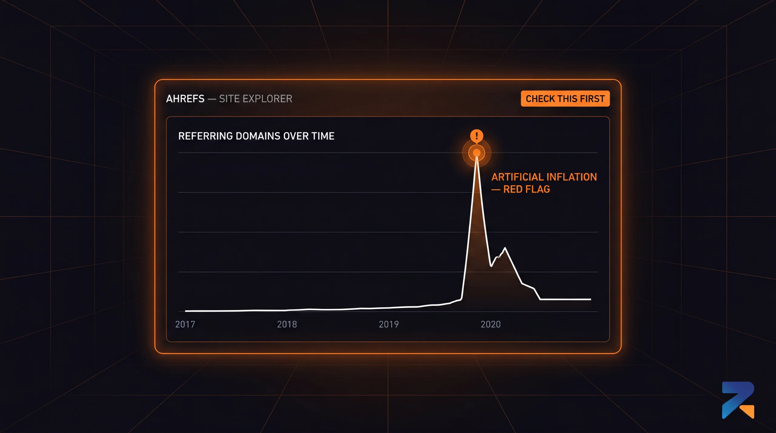 Ahrefs Site Explorer showing referring domain growth spike — red flag pattern for aged domain