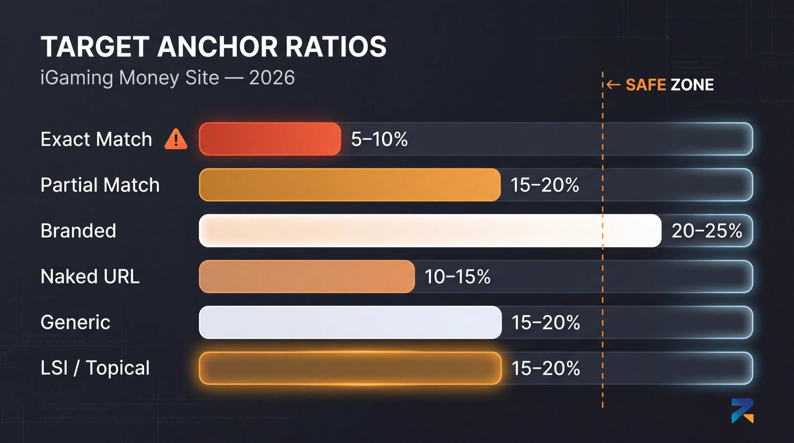 Anchor text ratio breakdown for iGaming SEO audit — exact match, branded, LSI, generic distribution