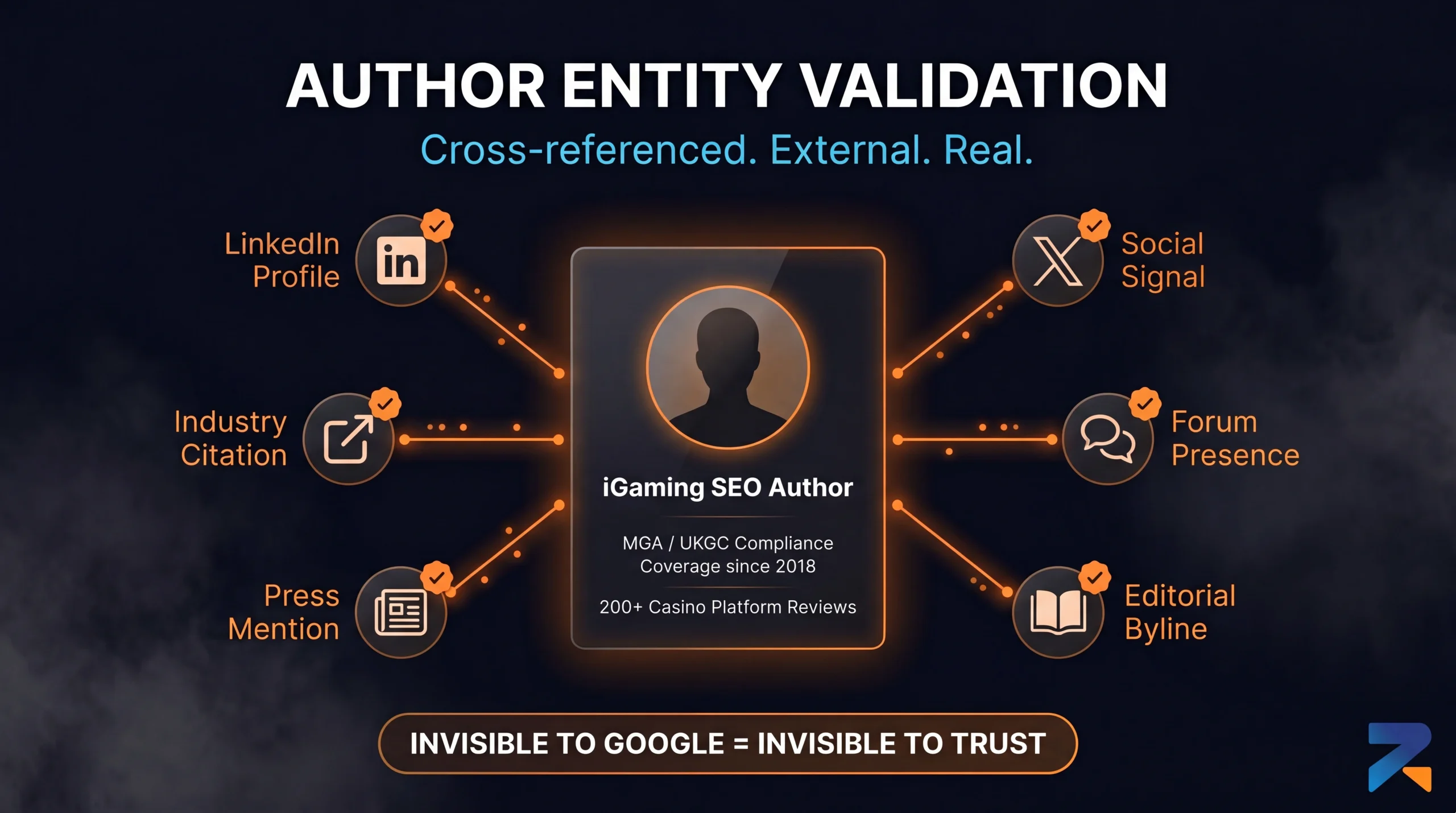 Author entity validation for iGaming aged domain — external corroboration signals for E-E-A-T