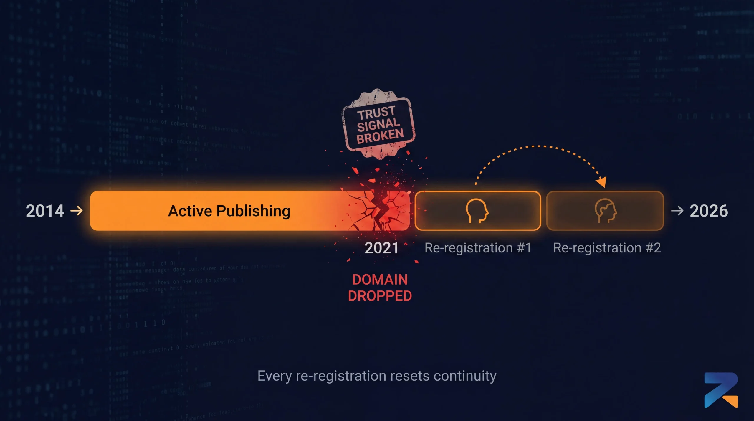 Expired domain trust continuity break — how re-registration kills SEO value in iGaming