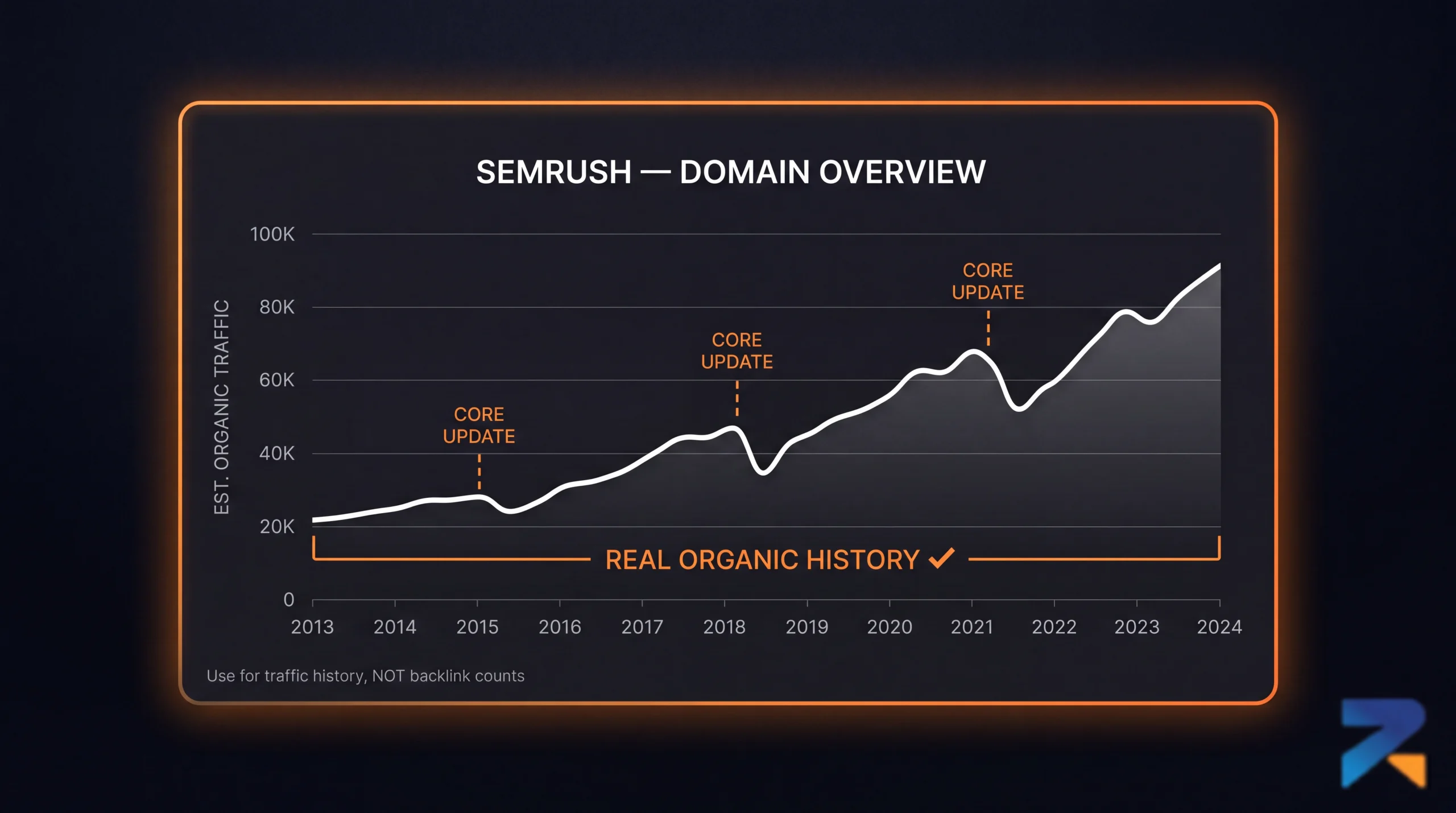 SEMrush organic traffic history graph for aged domain evaluation in iGaming — 10-year traffic trend