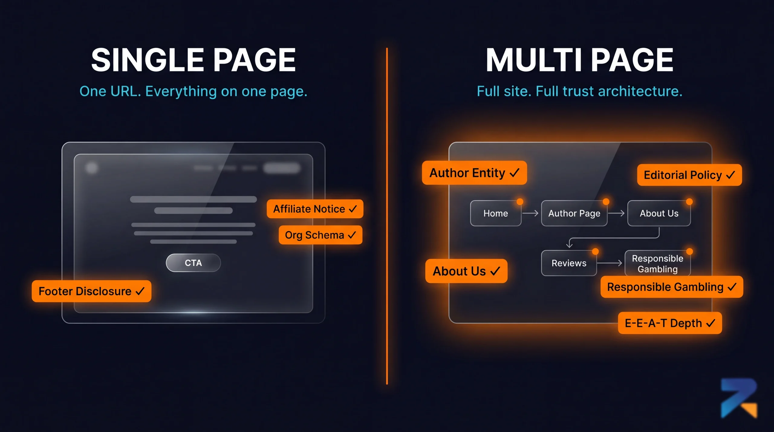 Single page vs multi page iGaming site E-E-A-T comparison on aged domain — trust signal differences