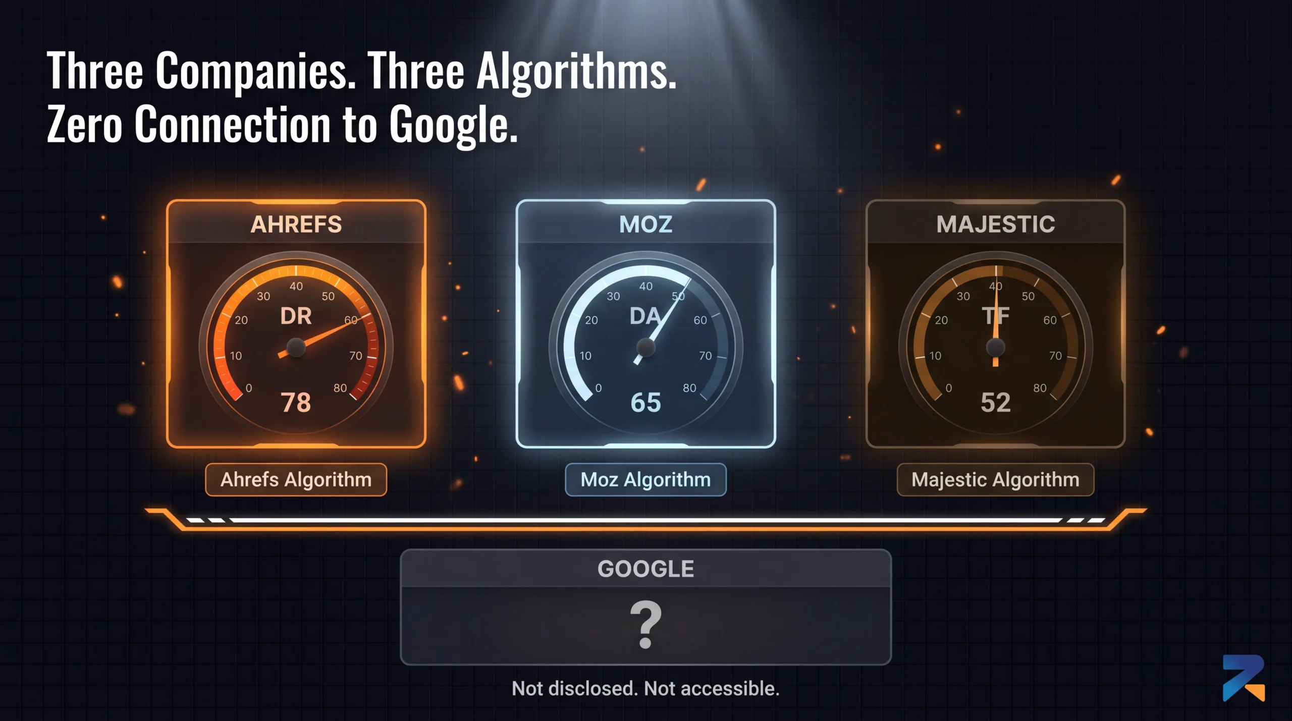 Ahrefs DR, Moz DA, and Majestic TF are third-party metrics — not Google ranking signals for iGaming domains