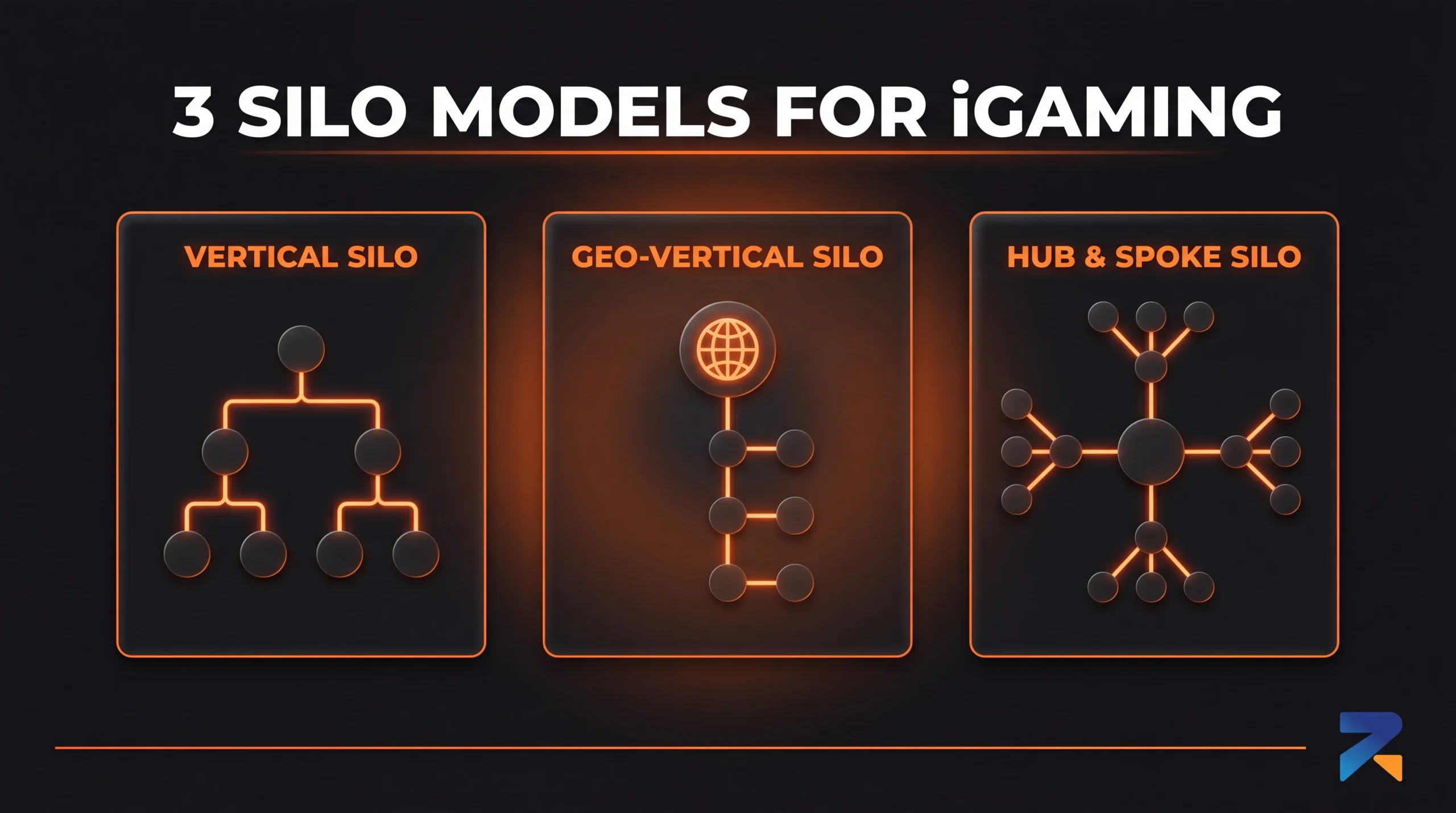 Three iGaming content silo models on aged domain — vertical silo, geo-vertical silo, and hub-and-spoke silo comparison