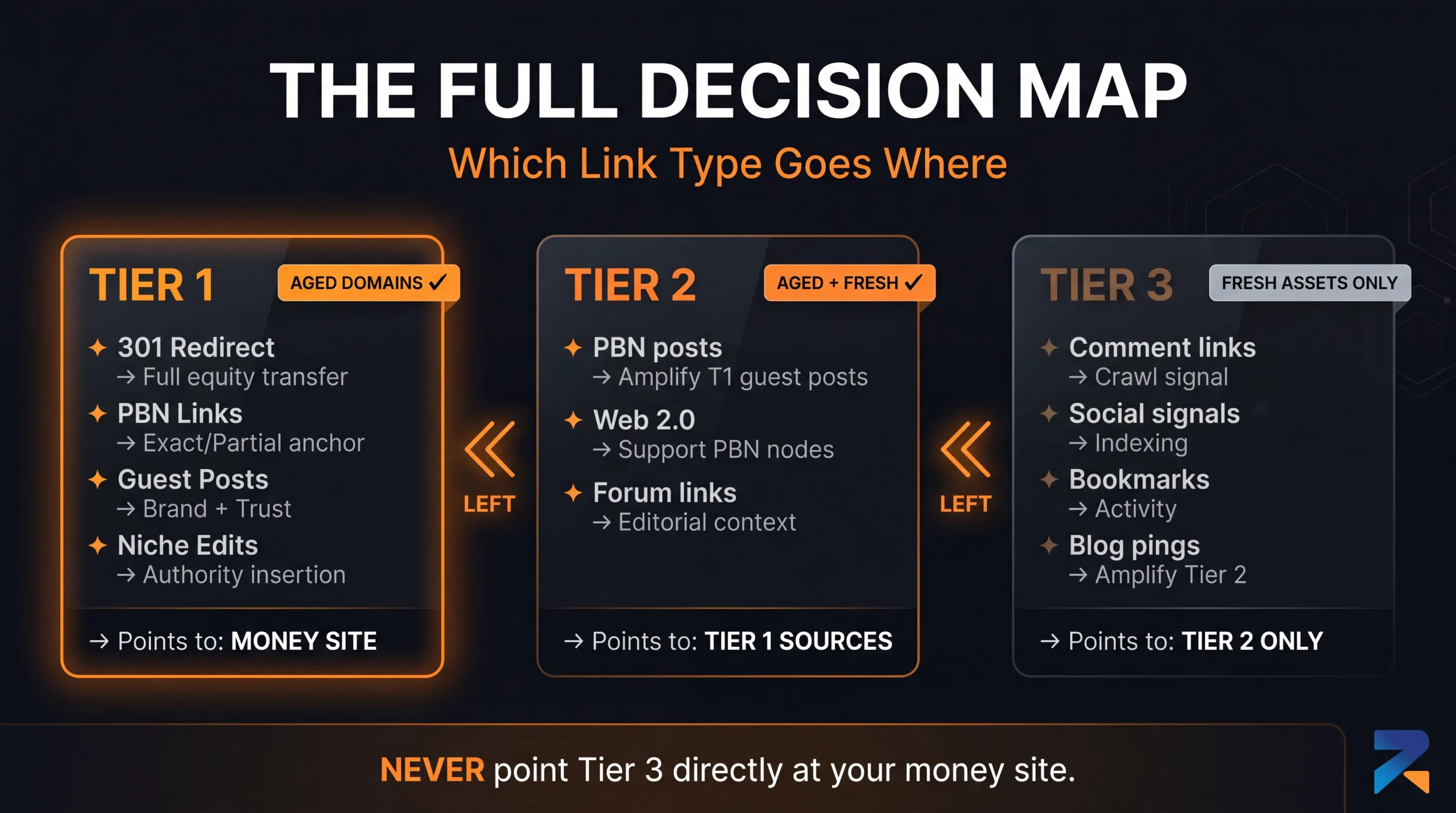Full tiered link building decision map for iGaming SEO — when to use 301 redirect, PBN, guest post, niche edit, and comment backlinks across each tier
