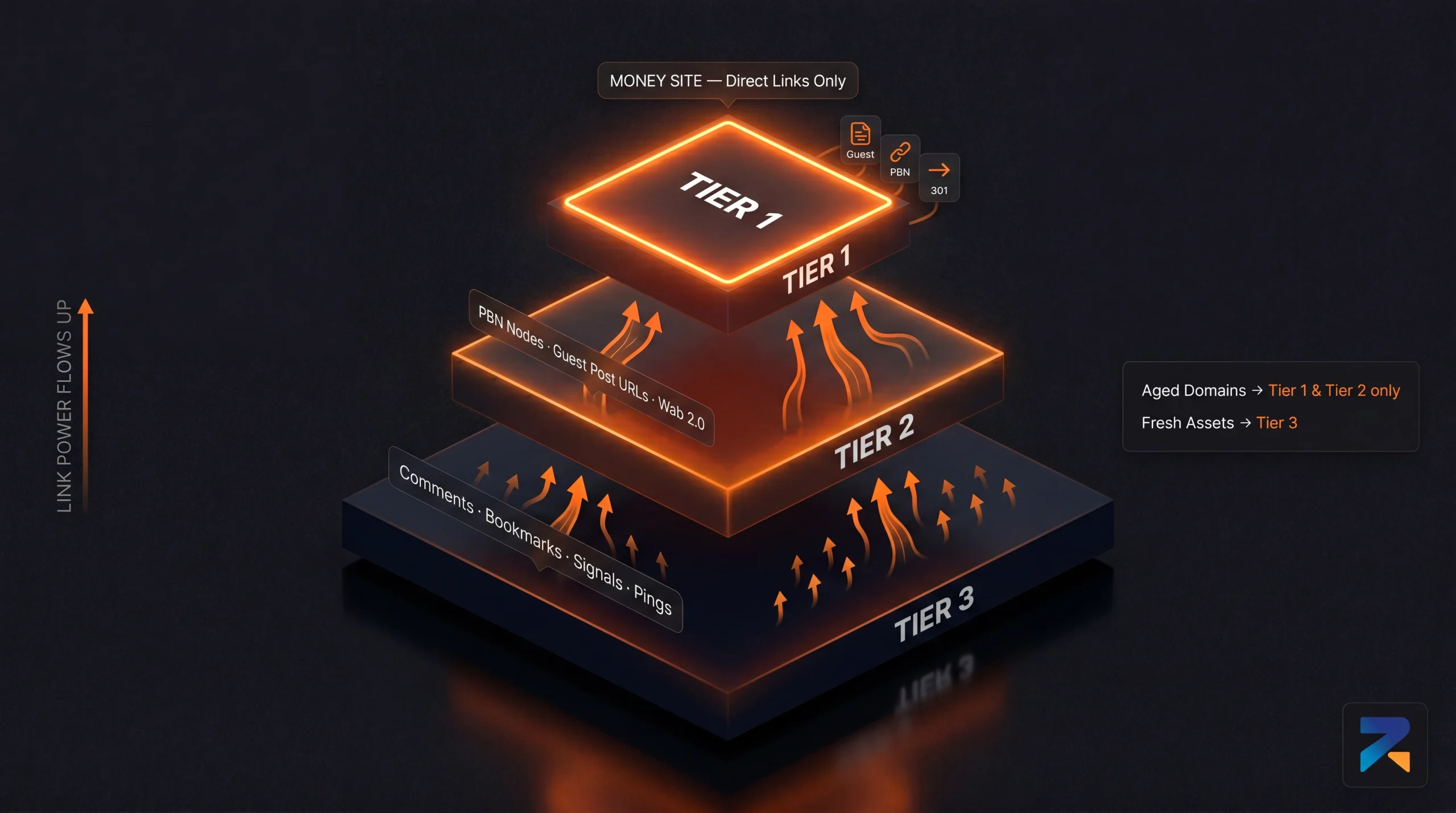 Three-tier link building structure for iGaming SEO — Tier 1 money site, Tier 2 PBN and guest posts, Tier 3 volume signals